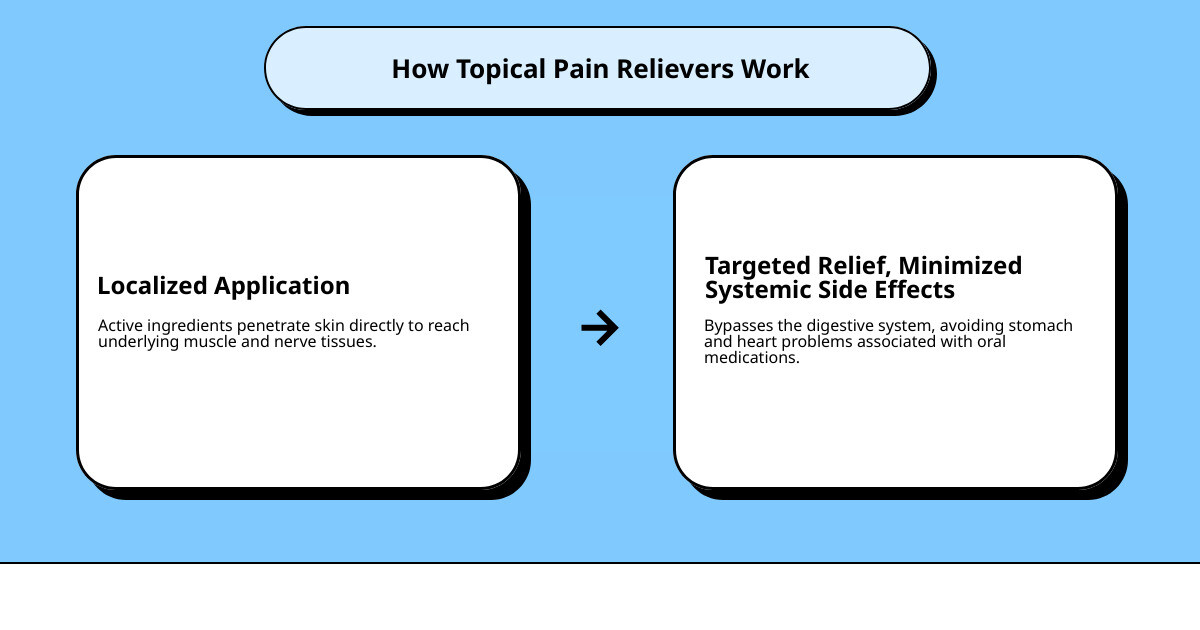 infographic showing how topical pain relief works: a cross-section of skin layers with arrows indicating absorption of active ingredients from the surface through the epidermis to underlying muscle and nerve tissue, highlighting localized treatment versus oral medication traveling through the bloodstream - pain relief gels and creams infographic cause_effect_text