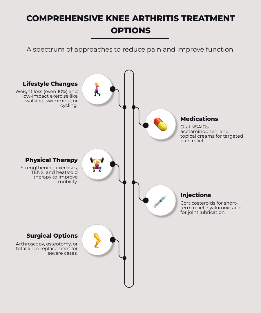Comprehensive infographic showing the spectrum of knee arthritis treatment options organized by category: Non-Surgical Treatments (lifestyle modifications, exercise, weight management, physical therapy), Medical Interventions (oral medications, topical creams, corticosteroid injections, hyaluronic acid injections), and Surgical Options (arthroscopy, osteotomy, partial replacement, total knee replacement), with icons and brief descriptions for each treatment type - knee arthritis treatment infographic infographic-line-5-steps-elegant_beige
