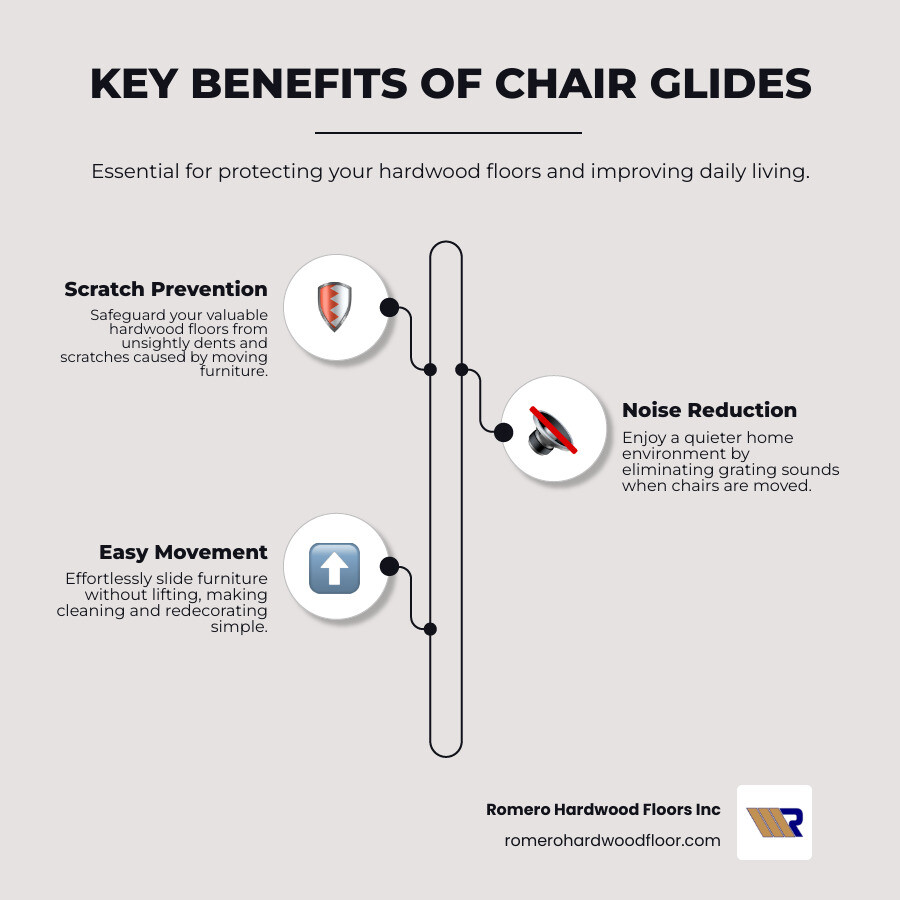 infographic showing three main benefits of chair glides: a shield icon representing scratch prevention with text "Protects floors from dents and scratches", a volume icon with slash representing noise reduction with text "Allows quiet furniture movement", and an arrow icon representing ease of movement with text "Makes rearranging furniture effortless" - chair glides for hardwood floors infographic infographic-line-3-steps-elegant_beige infographic showing three main benefits of chair glides: a shield icon representing scratch prevention with text "Protects floors from dents and scratches", a volume icon with slash representing noise reduction with text "Allows quiet furniture movement", and an arrow icon representing ease of movement with text "Makes rearranging furniture effortless" - chair glides for hardwood floors infographic infographic-line-3-steps-elegant_beige