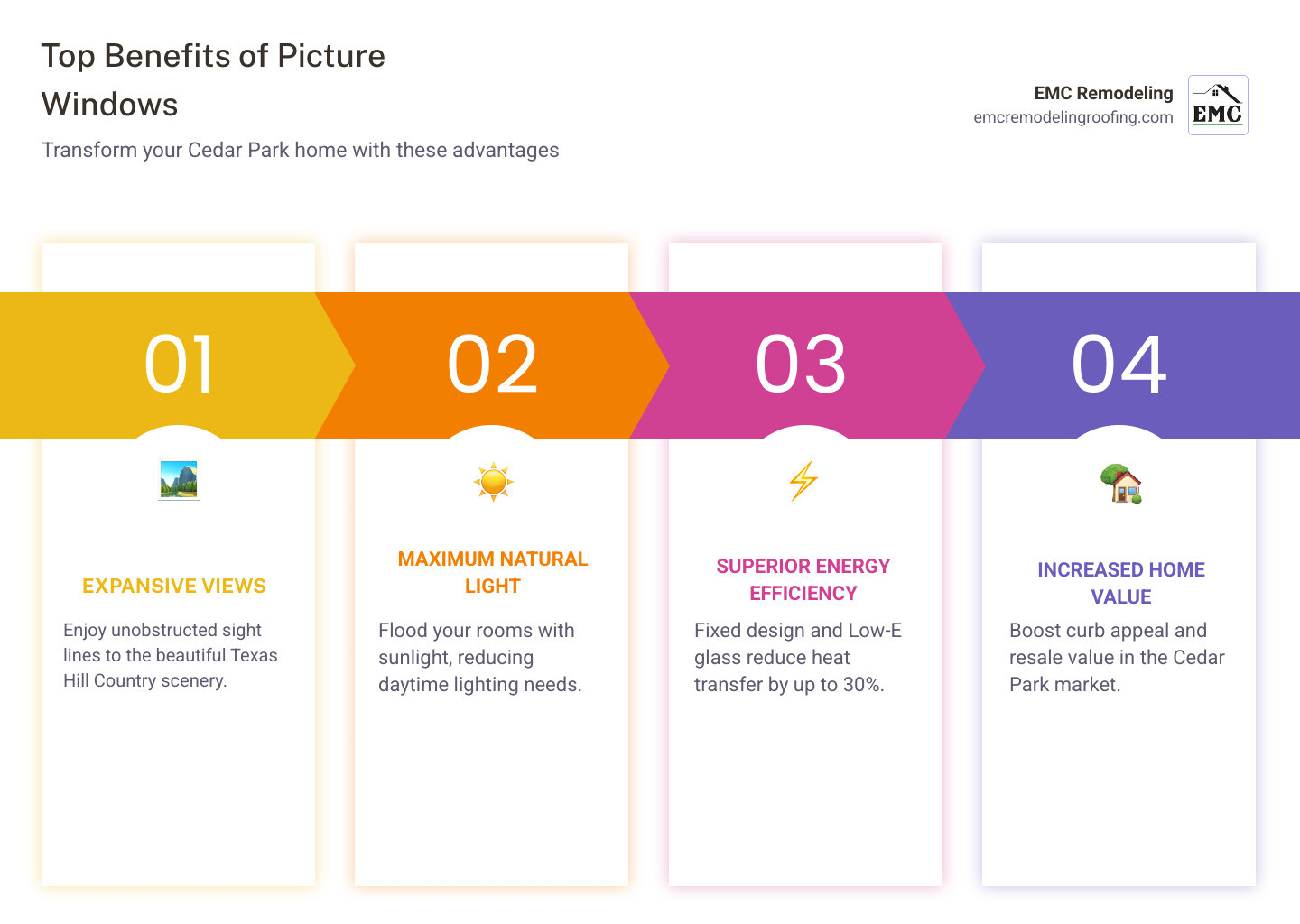 Infographic showing four key benefits of picture windows: 1) Expansive Unobstructed Views - No mullions or grilles blocking your sight lines to outdoor scenery, 2) Maximum Natural Light - Large glass surface floods rooms with sunlight reducing daytime lighting needs, 3) Superior Energy Efficiency - Fixed design eliminates air leakage with modern Low-E glass reducing heat transfer by up to 30%, 4) Increased Home Value - Attractive focal points that boost curb appeal and resale value in the Cedar Park market - picture windows cedar park infographic pillar-4-steps