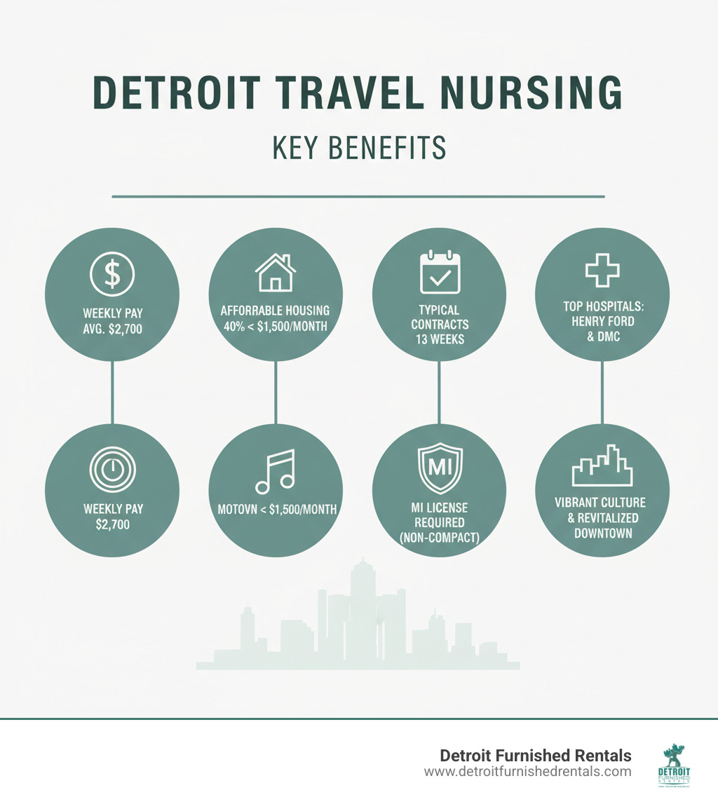 Infographic showing key benefits of Detroit travel nursing: Average weekly pay $2,700, affordable housing costs 40% under $1,500/month, 13-week typical contracts, top hospitals Henry Ford and DMC system hiring actively, non-compact state requiring Michigan license, vibrant cultural scene with Motown history and revitalized downtown - Travel nurse Detroit infographic 