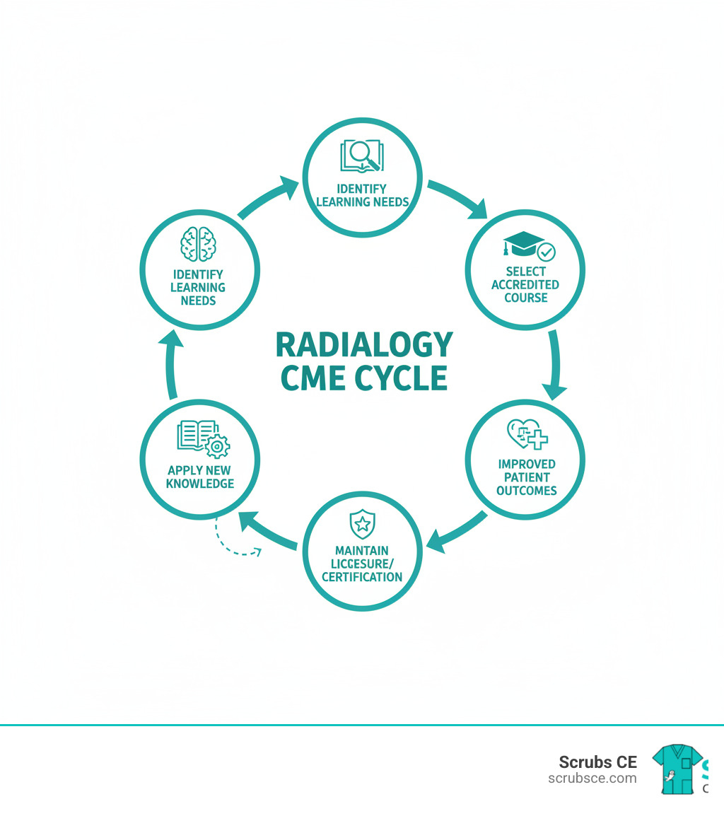 Infographic showing the radiology CME cycle: Identify Learning Needs → Select Accredited Course → Complete Education → Apply New Knowledge to Clinical Practice → Improved Patient Outcomes → Maintain Licensure/Certification → Return to Identify Learning Needs, with arrows connecting each step in a circular flow - radiology cme infographic Infographic showing the radiology CME cycle: Identify Learning Needs → Select Accredited Course → Complete Education → Apply New Knowledge to Clinical Practice → Improved Patient Outcomes → Maintain Licensure/Certification → Return to Identify Learning Needs, with arrows connecting each step in a circular flow - radiology cme infographic