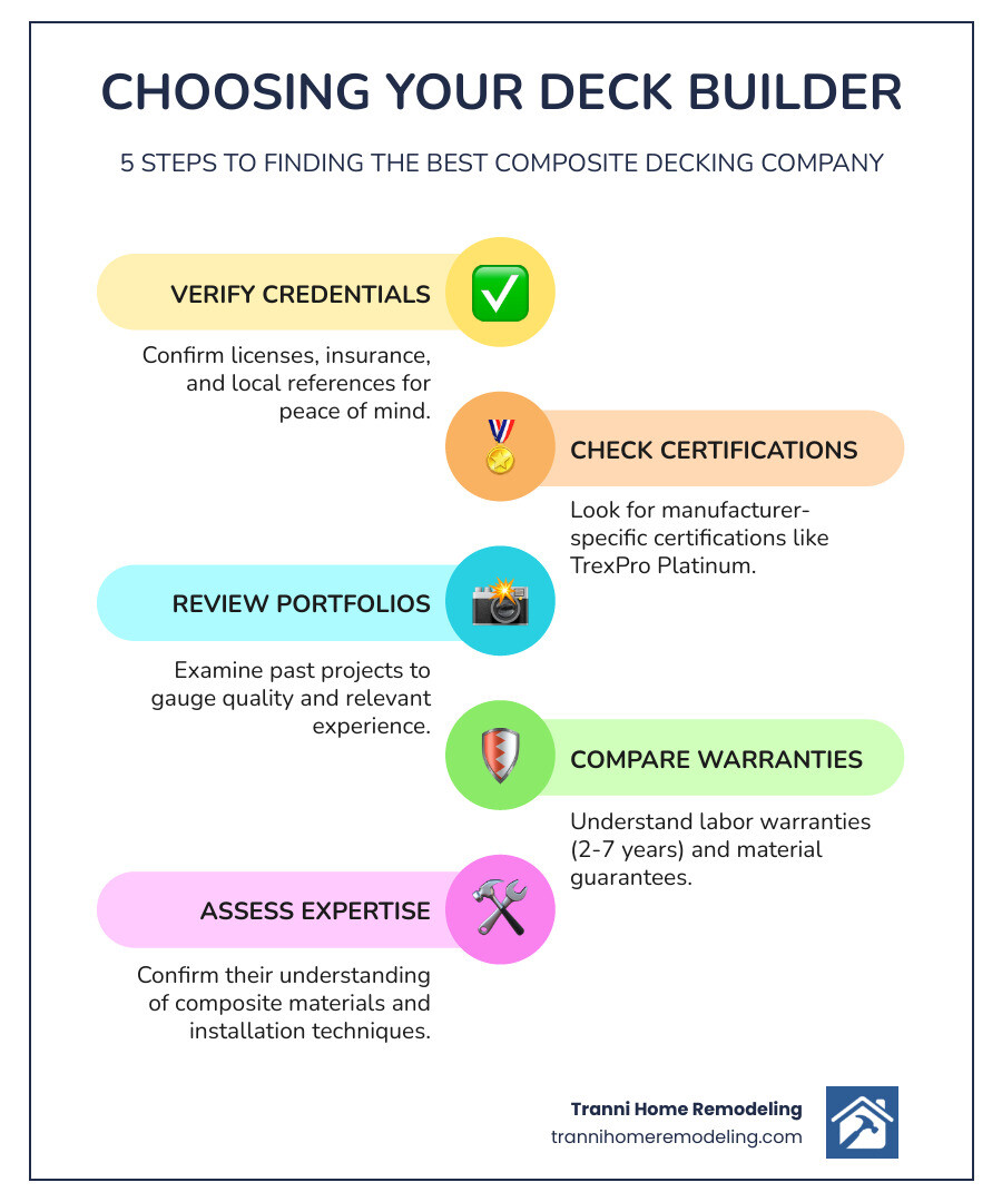Infographic showing key factors when choosing composite decking companies: verify licenses and insurance, check manufacturer certifications like TrexPro Platinum status, review local project portfolios, compare labor warranty terms ranging from 2-7 years, assess experience with specific composite brands, and confirm understanding of proper installation techniques including drainage spacing and thermal expansion requirements - composite decking companies near me infographic infographic-line-5-steps-colors
