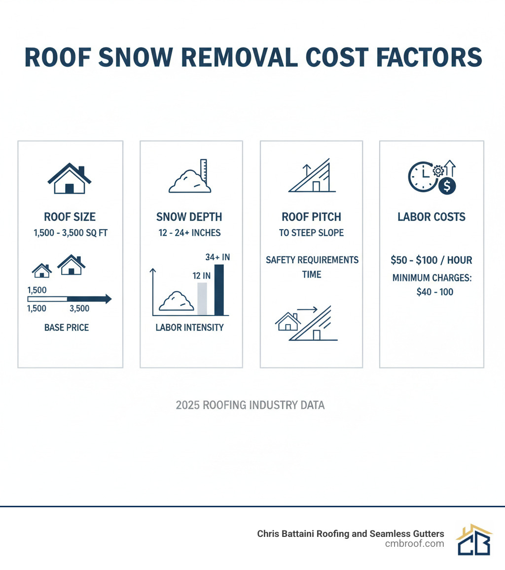 Infographic showing four main cost factors for roof snow removal: Roof Size ranging from 1,500 to 3,500 square feet affects base price; Snow Depth from 12 to 24+ inches determines labor intensity; Roof Pitch from standard to steep slope impacts safety requirements and time; Labor costs of $50-$100 per hour with minimum charges of $40-$100 - roof snow removal cost infographic 