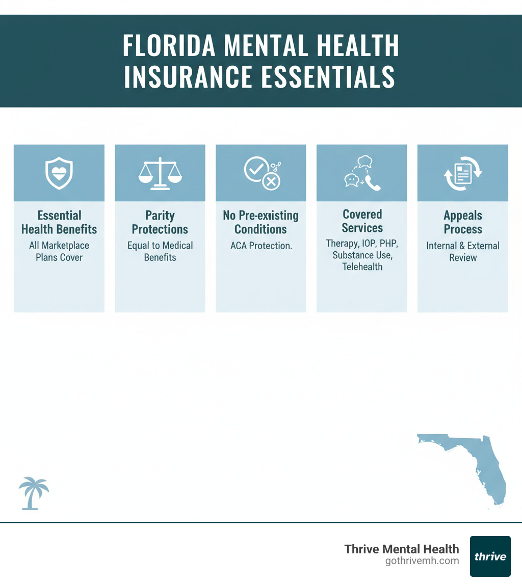 Infographic showing Florida mental health insurance essentials: Essential Health Benefits (all Marketplace plans), Parity Protections (equal to medical benefits), No Pre-existing Condition Exclusions (ACA protection), Covered Services (therapy, IOP, PHP, substance use treatment, telehealth), and Appeals Process (internal and external review options) - mental health insurance Florida infographic Infographic showing Florida mental health insurance essentials: Essential Health Benefits (all Marketplace plans), Parity Protections (equal to medical benefits), No Pre-existing Condition Exclusions (ACA protection), Covered Services (therapy, IOP, PHP, substance use treatment, telehealth), and Appeals Process (internal and external review options) - mental health insurance Florida infographic