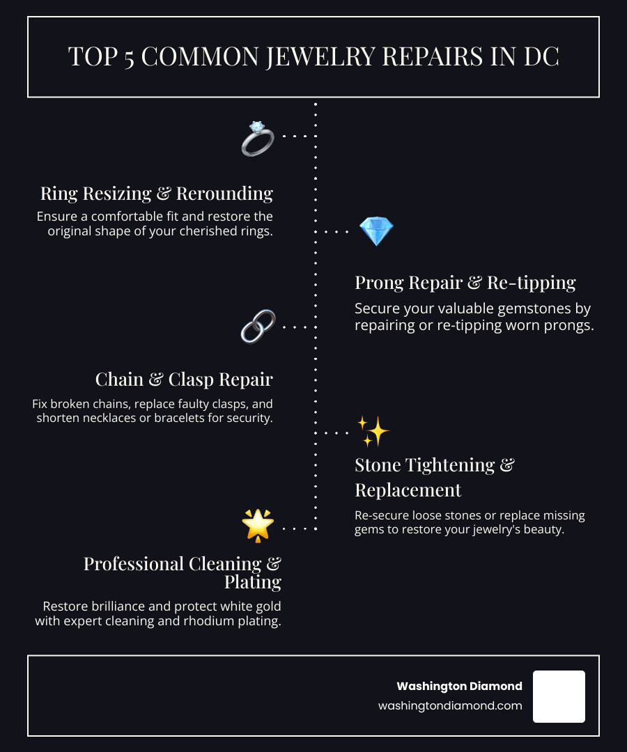 Infographic showing the top 5 most common jewelry repairs in Washington DC: 1. Ring resizing and rerounding for comfortable fit, 2. Prong repair and re-tipping to secure stones, 3. Chain soldering and clasp repair for necklaces and bracelets, 4. Stone tightening and replacement for loose or missing gems, 5. Professional cleaning and rhodium plating for restored brilliance - Jewelry repair Washington DC infographic infographic-line-5-steps-dark