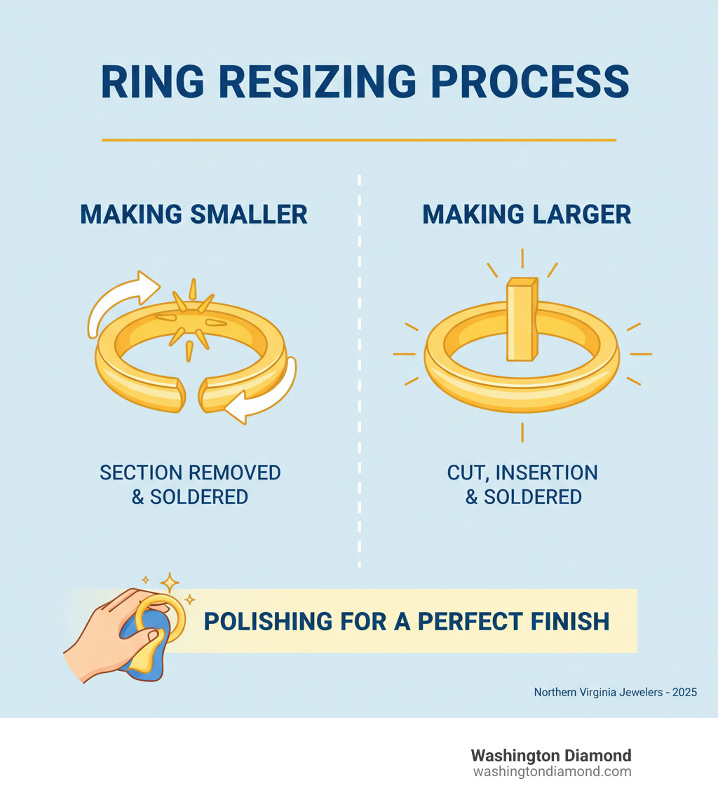 Infographic showing the ring resizing process: On the left, 'Making a Ring Smaller' with an illustration of a ring with a small section removed from the band and arrows showing the ends being soldered together. On the right, 'Making a Ring Larger' with an illustration of a ring being cut and a piece of matching metal being inserted, then soldered seamlessly. Both processes end with polishing for a perfect finish. - ring resizing Northern Virginia infographic Infographic showing the ring resizing process: On the left, 'Making a Ring Smaller' with an illustration of a ring with a small section removed from the band and arrows showing the ends being soldered together. On the right, 'Making a Ring Larger' with an illustration of a ring being cut and a piece of matching metal being inserted, then soldered seamlessly. Both processes end with polishing for a perfect finish. - ring resizing Northern Virginia infographic