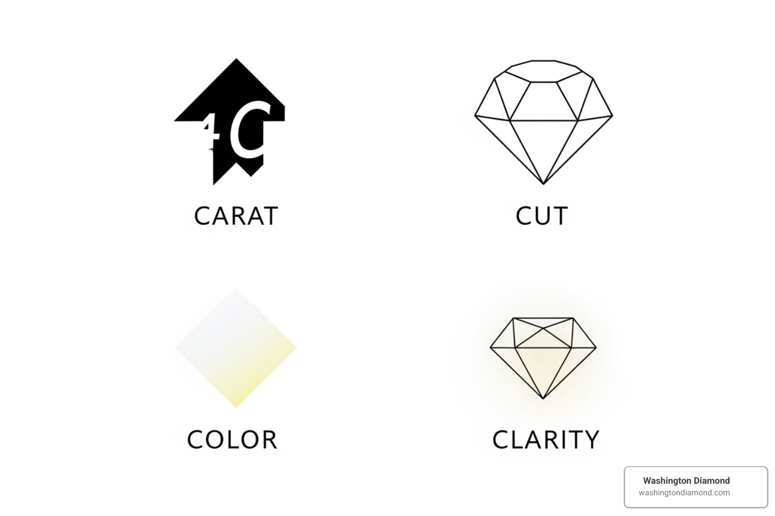 four icons representing Carat, Cut, Color, and Clarity - diamond values calculator four icons representing Carat, Cut, Color, and Clarity - diamond values calculator