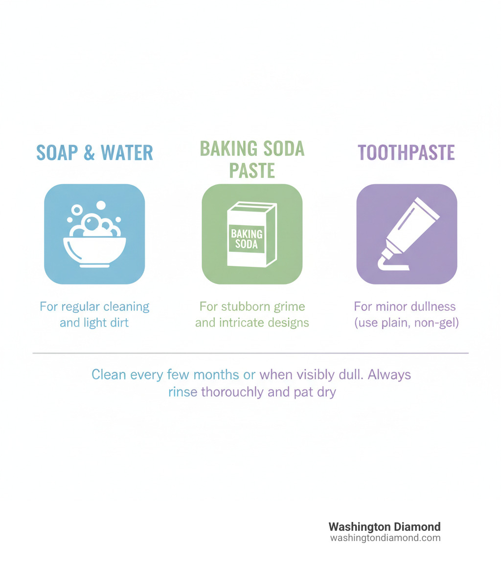 Infographic showing three columns: Column 1 labeled "Soap & Water" with icons of soap bubbles and bowl, text "For regular cleaning and light dirt"; Column 2 labeled "Baking Soda Paste" with icon of baking soda box, text "For stubborn grime and intricate designs"; Column 3 labeled "Toothpaste" with icon of toothpaste tube, text "For minor dullness (use plain, non-gel)". Bottom text reads "Clean every few months or when visibly dull. Always rinse thoroughly and pat dry." - how to clean stainless steel jewelry infographic Infographic showing three columns: Column 1 labeled "Soap & Water" with icons of soap bubbles and bowl, text "For regular cleaning and light dirt"; Column 2 labeled "Baking Soda Paste" with icon of baking soda box, text "For stubborn grime and intricate designs"; Column 3 labeled "Toothpaste" with icon of toothpaste tube, text "For minor dullness (use plain, non-gel)". Bottom text reads "Clean every few months or when visibly dull. Always rinse thoroughly and pat dry." - how to clean stainless steel jewelry infographic