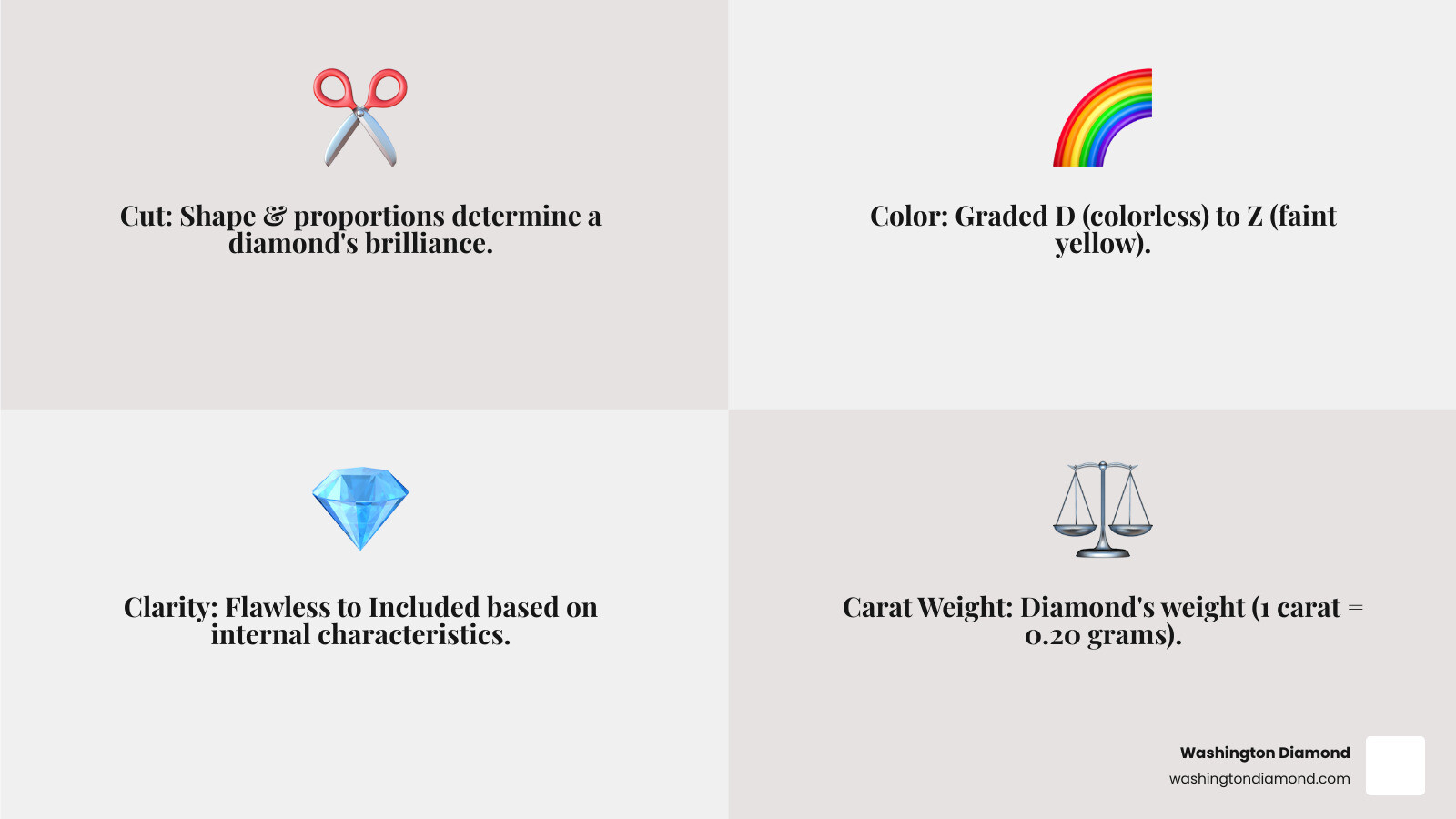 Infographic showing the 4Cs of Diamond Quality: Cut (shape and proportions affecting brilliance), Color (graded D to Z, with D being colorless), Clarity (graded from Flawless to Included based on internal characteristics), and Carat Weight (measured in carats, where 1 carat equals 0.20 grams). Each C is represented with a simple icon and brief explanation of how it impacts diamond value and appearance. - loose diamond price chart infographic 4_facts_emoji_grey Infographic showing the 4Cs of Diamond Quality: Cut (shape and proportions affecting brilliance), Color (graded D to Z, with D being colorless), Clarity (graded from Flawless to Included based on internal characteristics), and Carat Weight (measured in carats, where 1 carat equals 0.20 grams). Each C is represented with a simple icon and brief explanation of how it impacts diamond value and appearance. - loose diamond price chart infographic 4_facts_emoji_grey