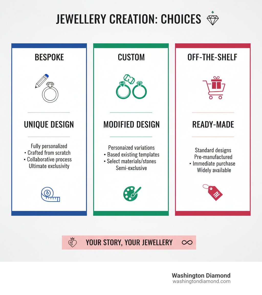 Infographic explaining the key differences between bespoke, custom, and off-the-shelf jewellery - bespoke white gold jewellery infographic Infographic explaining the key differences between bespoke, custom, and off-the-shelf jewellery - bespoke white gold jewellery infographic
