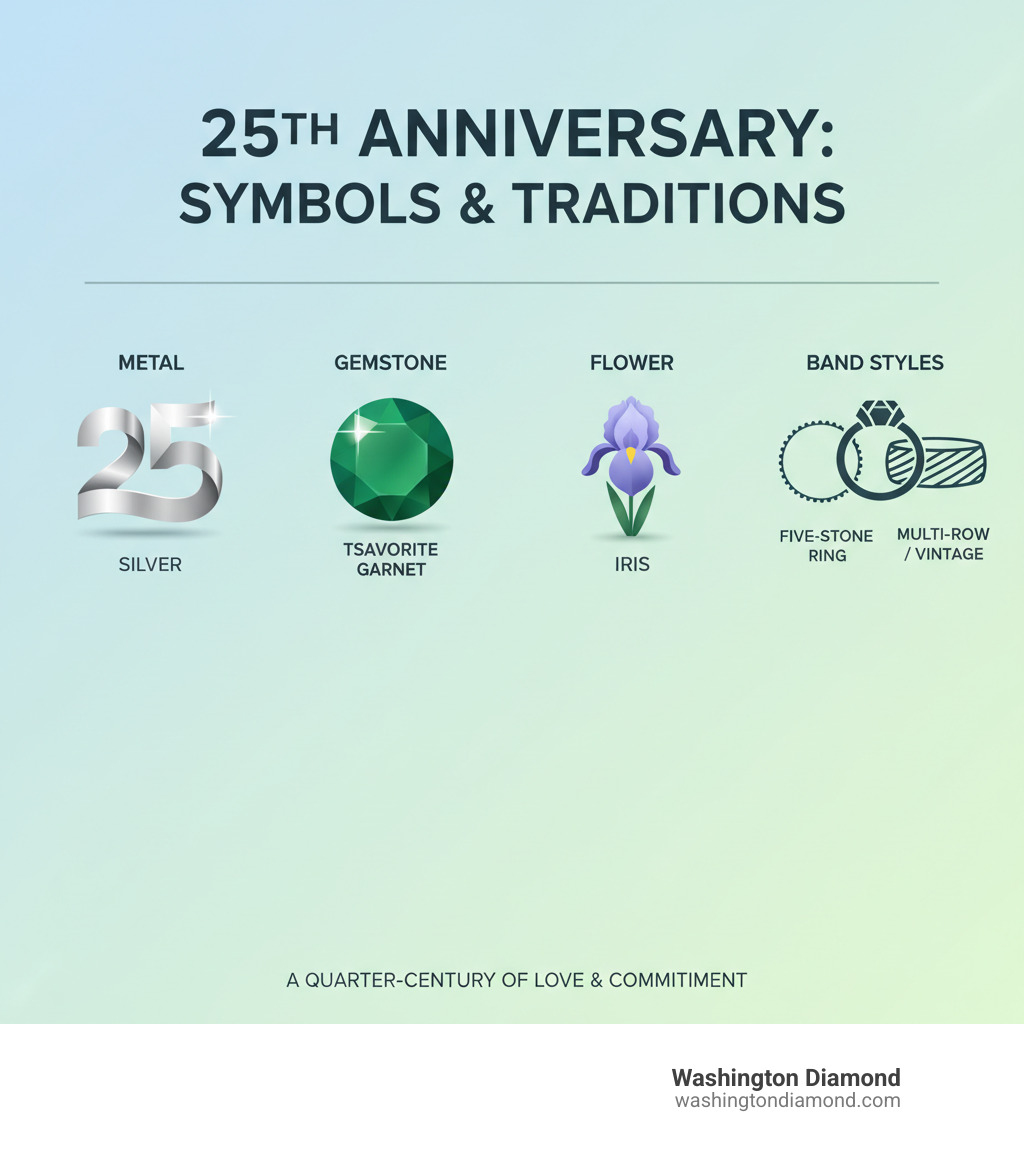 infographic showing 25th anniversary symbols and traditions including silver metal, tsavorite gemstone, iris flower, and popular band styles - 25 year anniversary band infographic infographic showing 25th anniversary symbols and traditions including silver metal, tsavorite gemstone, iris flower, and popular band styles - 25 year anniversary band infographic