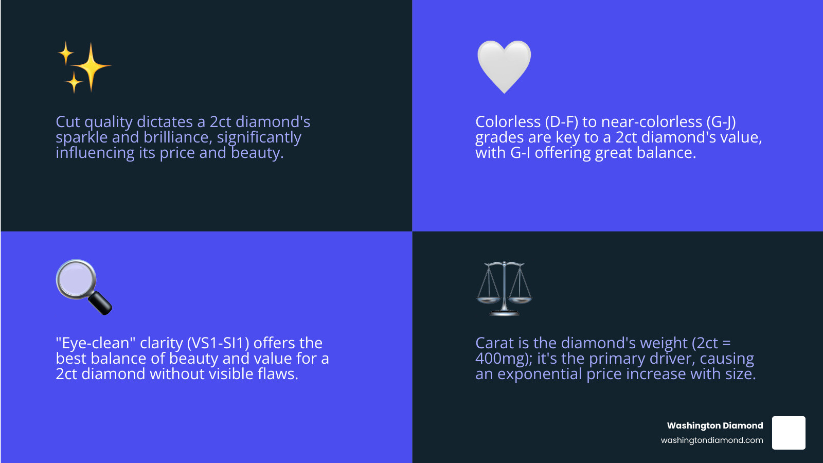 Infographic showing the 4Cs of diamond quality with price impact indicators: Cut (Excellent to Poor with sparkle visualization), Color (D colorless to K faint yellow scale), Clarity (Flawless to Included with magnified inclusion examples), and Carat (weight scale showing 2ct equals 400mg), with arrows indicating how each factor influences the final price range from $5,000 to $60,000+ - how much is a 2ct diamond infographic 4_facts_emoji_blue Infographic showing the 4Cs of diamond quality with price impact indicators: Cut (Excellent to Poor with sparkle visualization), Color (D colorless to K faint yellow scale), Clarity (Flawless to Included with magnified inclusion examples), and Carat (weight scale showing 2ct equals 400mg), with arrows indicating how each factor influences the final price range from $5,000 to $60,000+ - how much is a 2ct diamond infographic 4_facts_emoji_blue