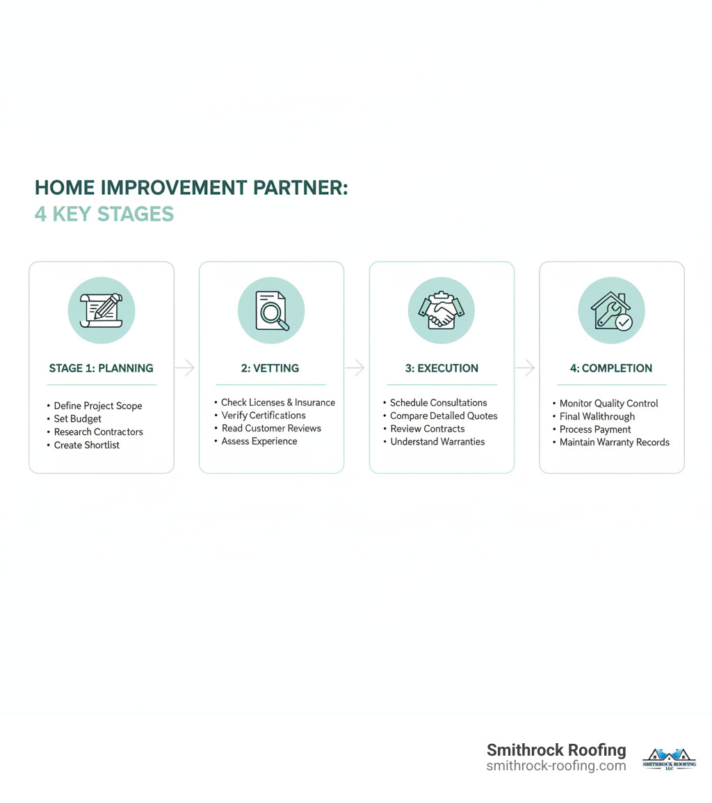 Infographic showing the four key stages of selecting and working with a home improvement company: Stage 1 - Planning (Define your project scope, set budget, research contractors, create shortlist); Stage 2 - Vetting (Check licenses and insurance, verify certifications, read customer reviews, assess experience); Stage 3 - Execution (Schedule consultations, compare detailed quotes, review contracts, understand warranties); Stage 4 - Completion (Monitor quality control, conduct final walkthrough, process payment, maintain warranty records) - home improvement company infographic 