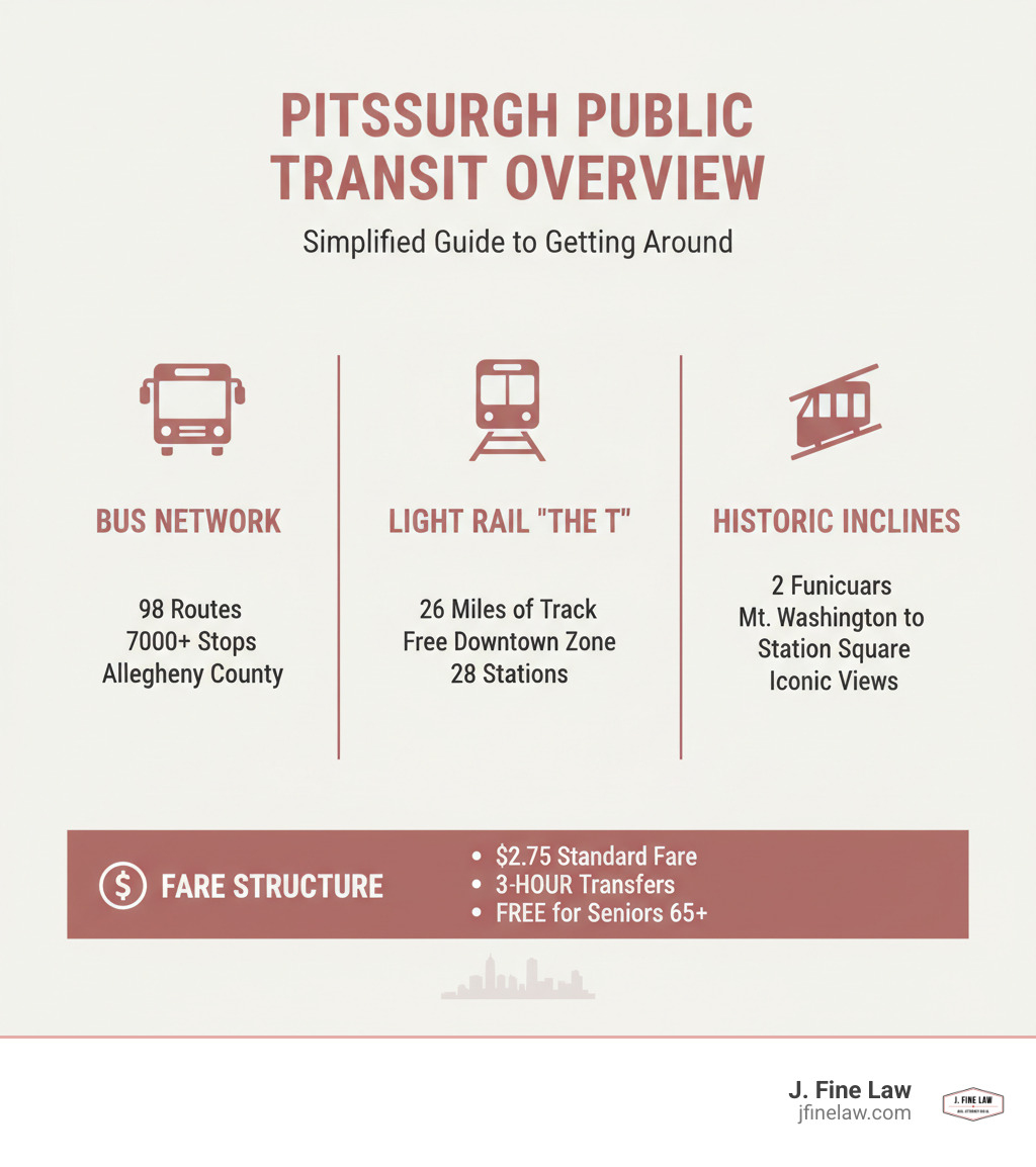 Pittsburgh public transport system overview infographic showing three main components: Bus Network with 98 routes serving 7000+ stops across Allegheny County, Light Rail T System with 26 miles of track and free Downtown zone, and Two Historic Inclines connecting Mt Washington to Station Square, plus fare structure of $2.75 with 3-hour transfers and free rides for seniors 65+ - Pittsburgh public transport infographic Pittsburgh public transport system overview infographic showing three main components: Bus Network with 98 routes serving 7000+ stops across Allegheny County, Light Rail T System with 26 miles of track and free Downtown zone, and Two Historic Inclines connecting Mt Washington to Station Square, plus fare structure of $2.75 with 3-hour transfers and free rides for seniors 65+ - Pittsburgh public transport infographic