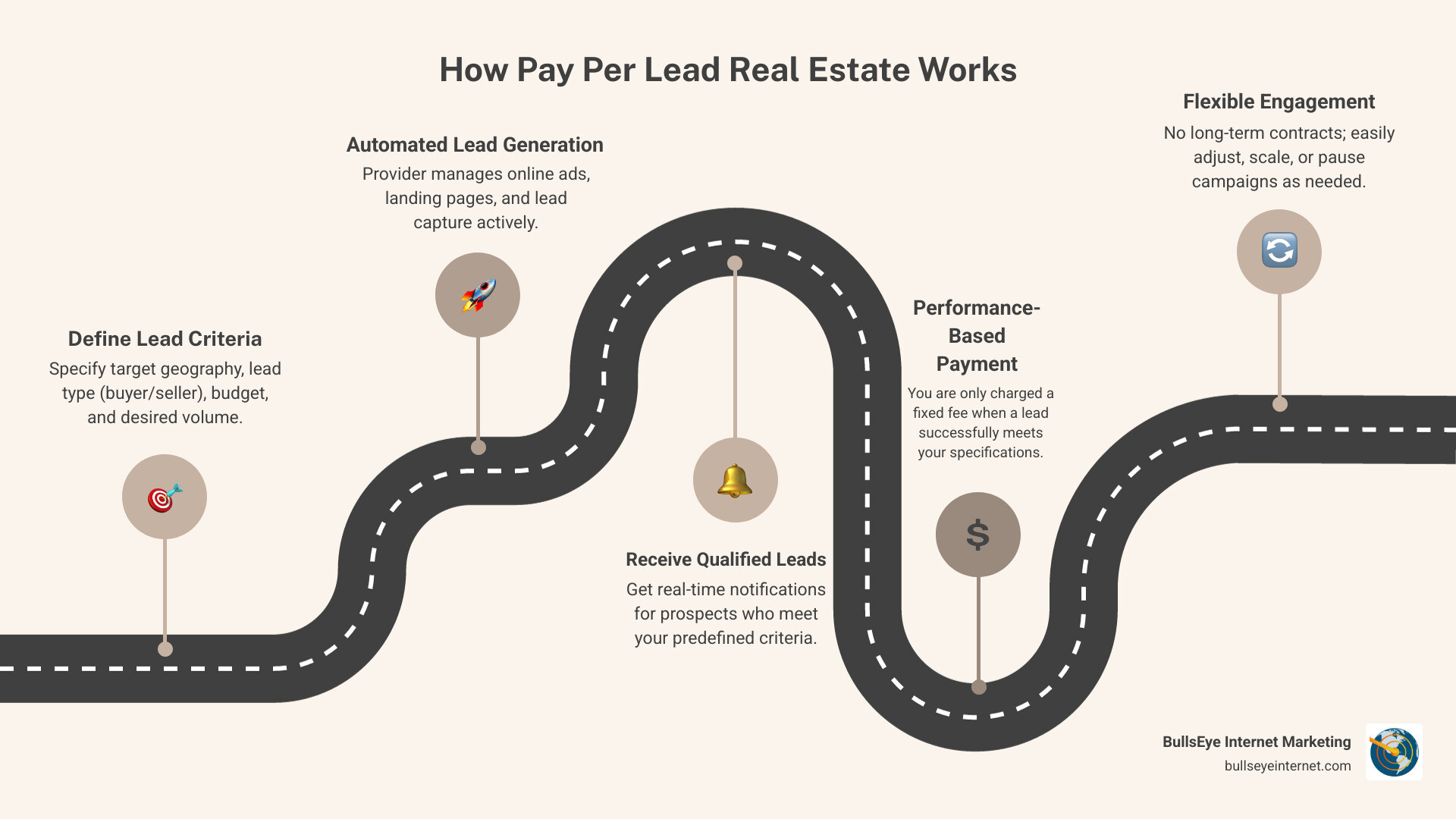 Infographic showing the pay per lead real estate process: Online advertising targets potential buyers/sellers → Lead submits contact info through form or phone call → Lead data is verified and qualified against agent criteria → Agent receives real-time notification with lead details → Agent pays fixed fee only for qualified lead → Agent contacts lead and begins sales process - pay per lead real estate infographic roadmap-5-steps How Pay Per Lead real estate works infographic illustrating automated lead generation, defining lead criteria, receiving qualified leads, performance-based payment, and flexible engagement, branded by BullsEye Internet Marketing.