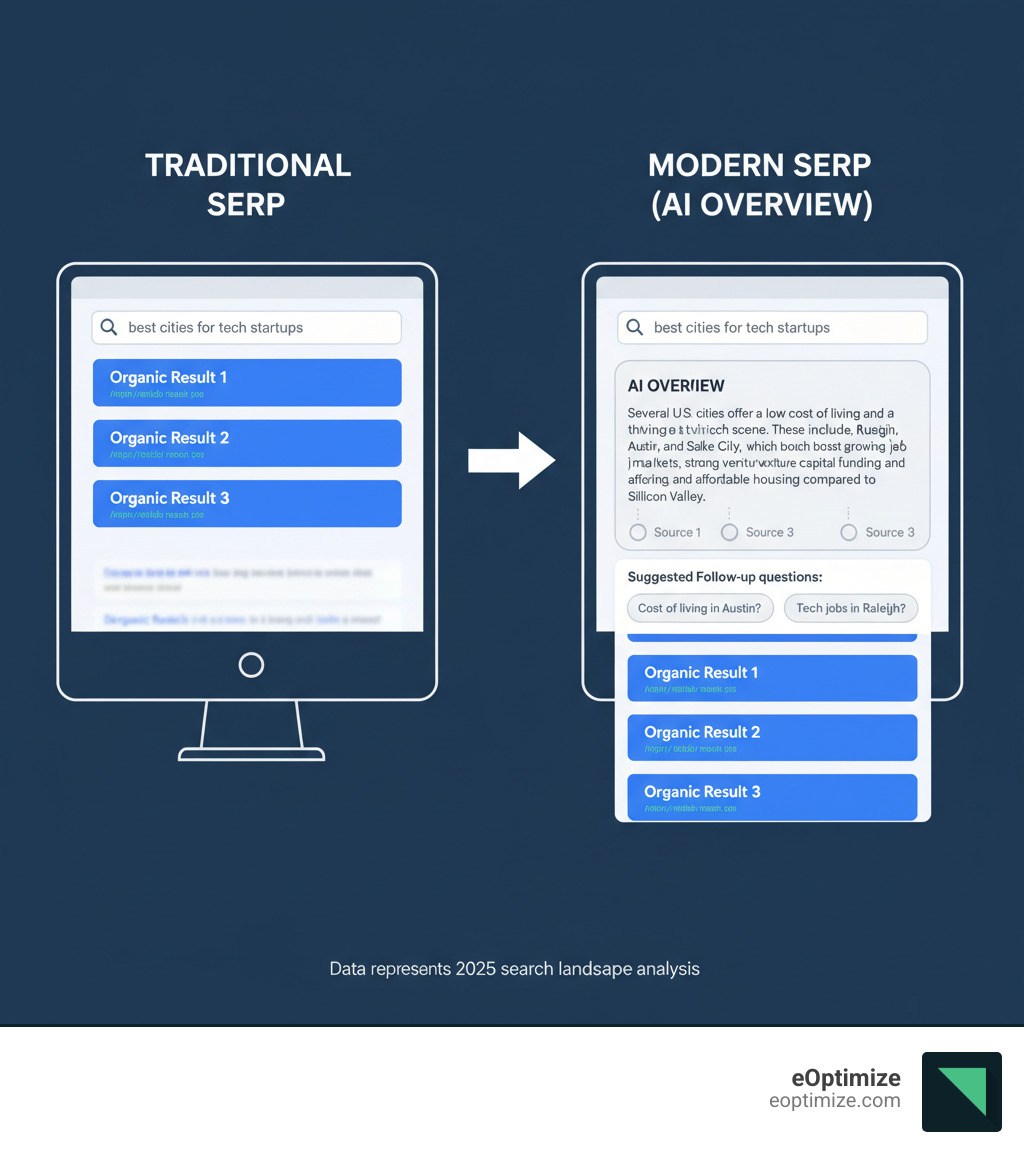 Infographic comparing traditional Google search results page layout with organic blue links at the top versus a modern SERP featuring an AI Overview box with synthesized answer, source citations, and suggested follow-up questions pushing organic results further down the page - google ai overview optimization infographic 
