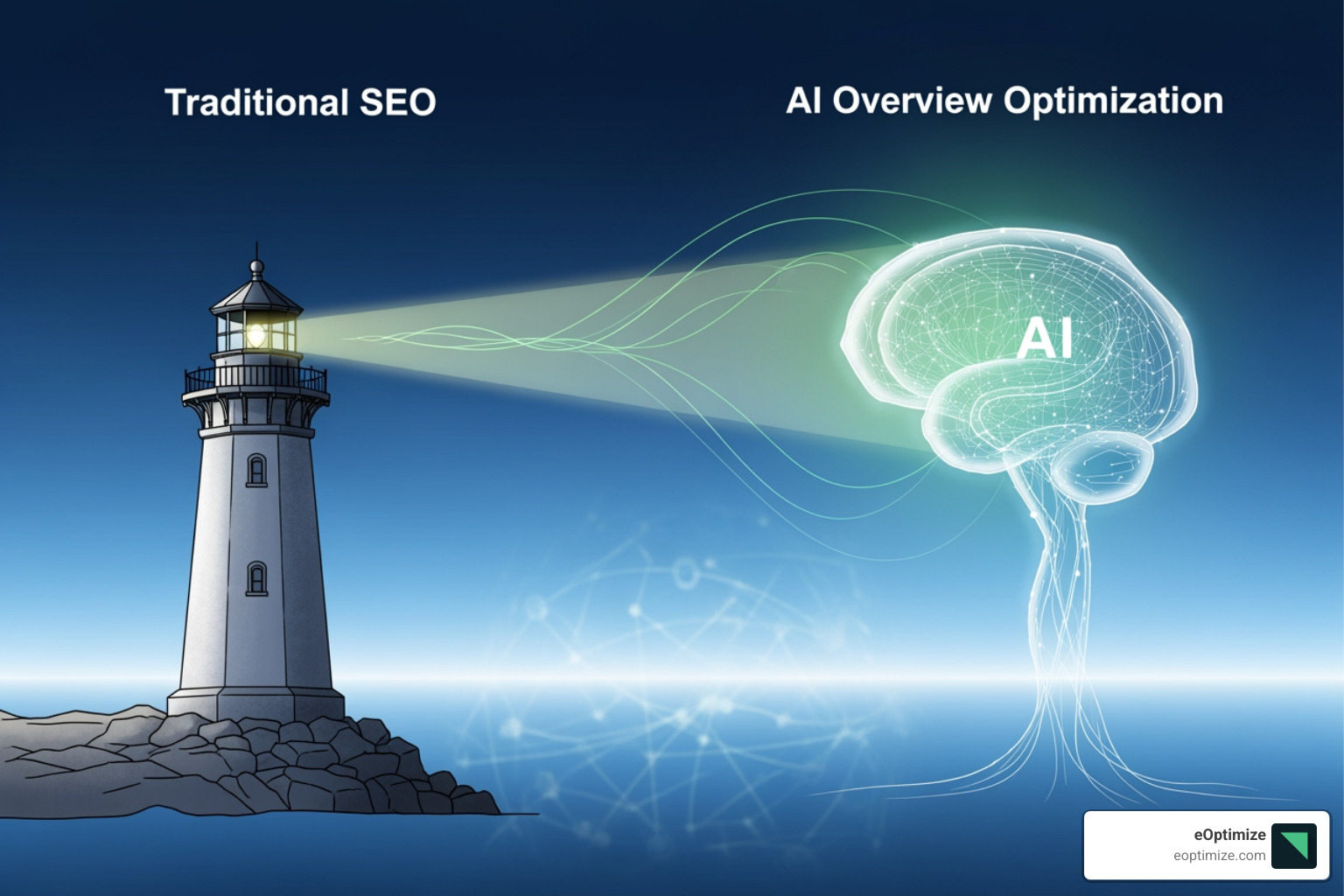 Diagram showing the relationship between Traditional SEO and AIO - google ai overview optimization