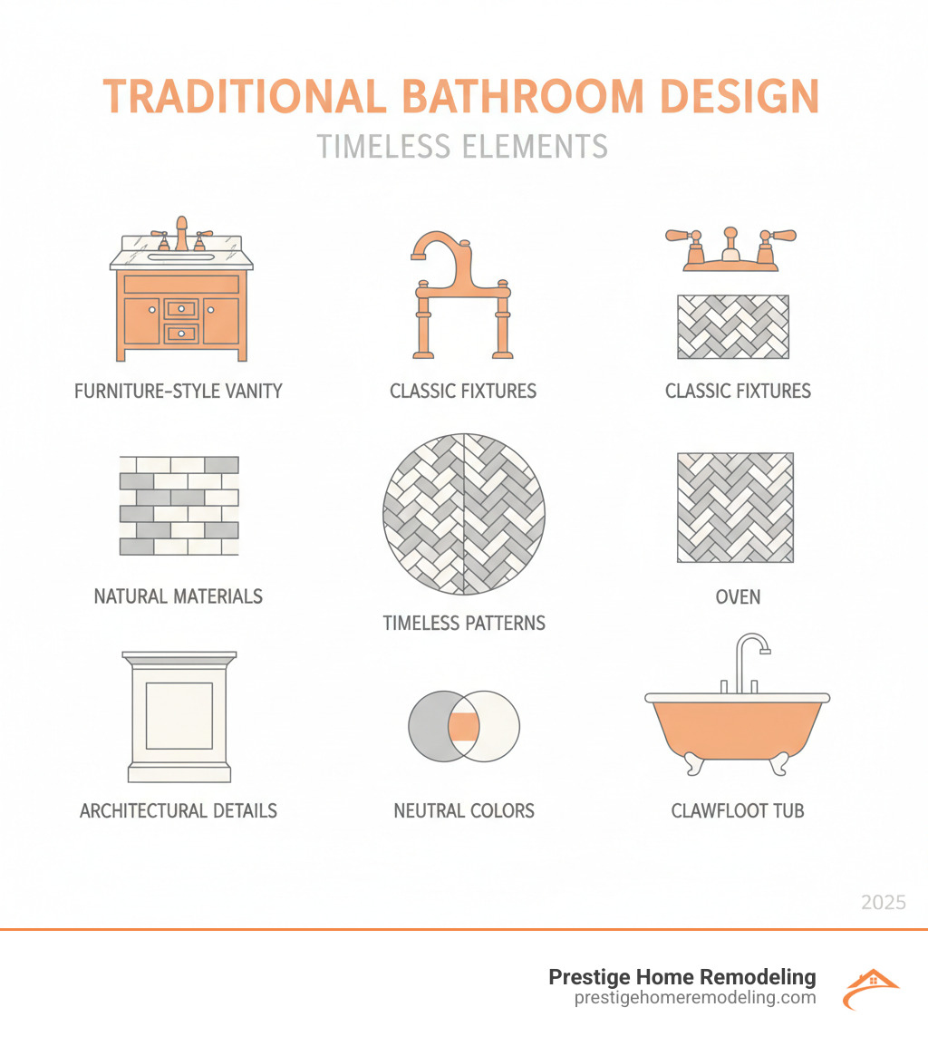 Infographic showing the core elements of traditional bathroom design: furniture-style vanities with marble tops, classic fixtures in brass or nickel finishes, natural materials like marble basketweave flooring and subway tile walls, architectural details including wainscoting and crown molding, neutral color schemes dominated by whites and soft grays, freestanding or clawfoot tubs as focal points, and timeless patterns like hexagon tiles and herringbone layouts - traditional bathroom renovation ideas infographic 