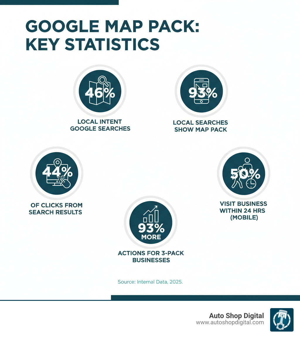 Infographic showing Google Map Pack statistics: 46% of all Google searches have local intent, 93% of local searches display the Map Pack, the Map Pack captures 44% of total clicks on SERPs, 50% of mobile local searchers visit a business within 24 hours, and businesses in the 3-Pack see 93% more actions than those ranked 4-10 - Google map pack infographic 