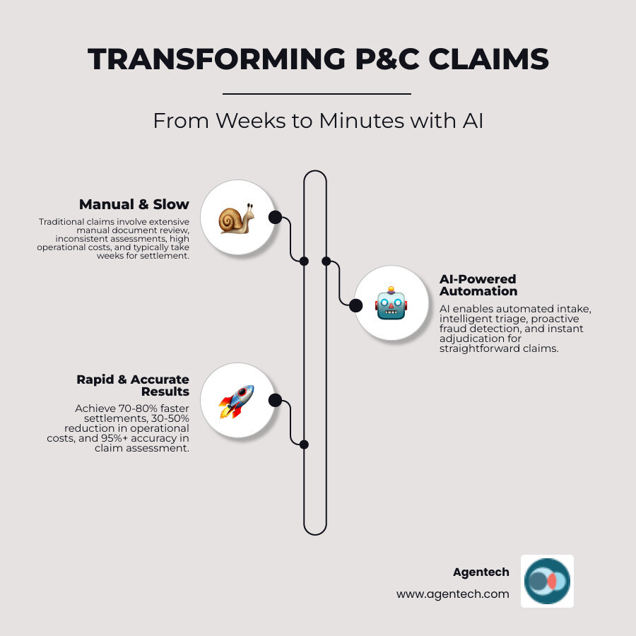 Infographic comparing traditional P&C insurance claims workflow taking 15-30 days with manual document review, inconsistent assessments, and high costs versus AI-powered workflow achieving 70-80% faster settlements through automated intake, intelligent triage, fraud detection, and instant adjudication for straightforward claims - AI-driven claims processing infographic infographic-line-3-steps-elegant_beige