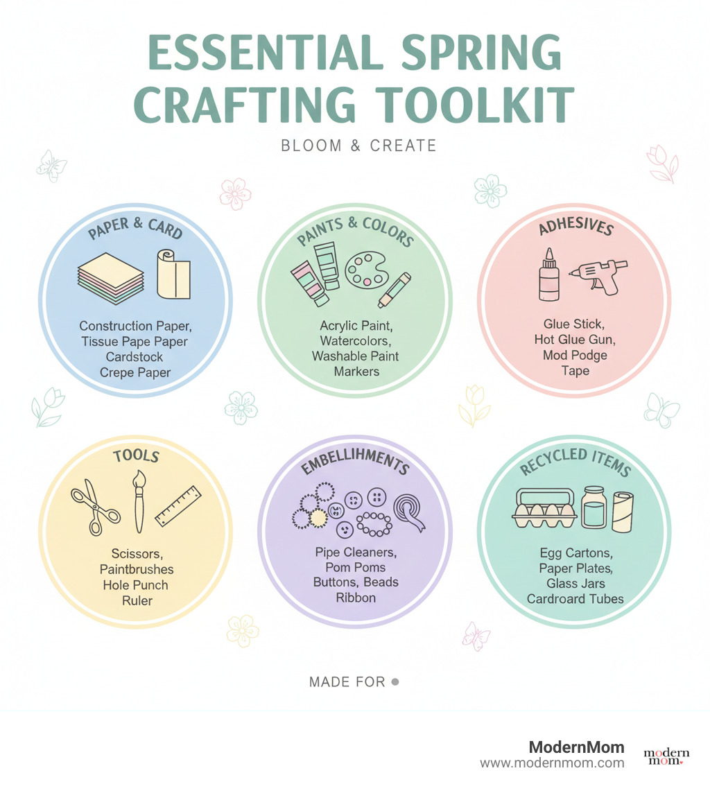 Essential Spring Crafting Toolkit infographic showing common materials organized by category: Paper & Card (construction paper, tissue paper, cardstock, crepe paper), Paints & Colors (acrylic paint, watercolors, washable paint, markers), Adhesives (glue stick, hot glue gun, Mod Podge, tape), Tools (scissors, paintbrushes, hole punch, ruler), Embellishments (pipe cleaners, pom poms, buttons, beads, ribbon), and Recycled Items (egg cartons, paper plates, glass jars, cardboard tubes) - spring craft projects infographic 
