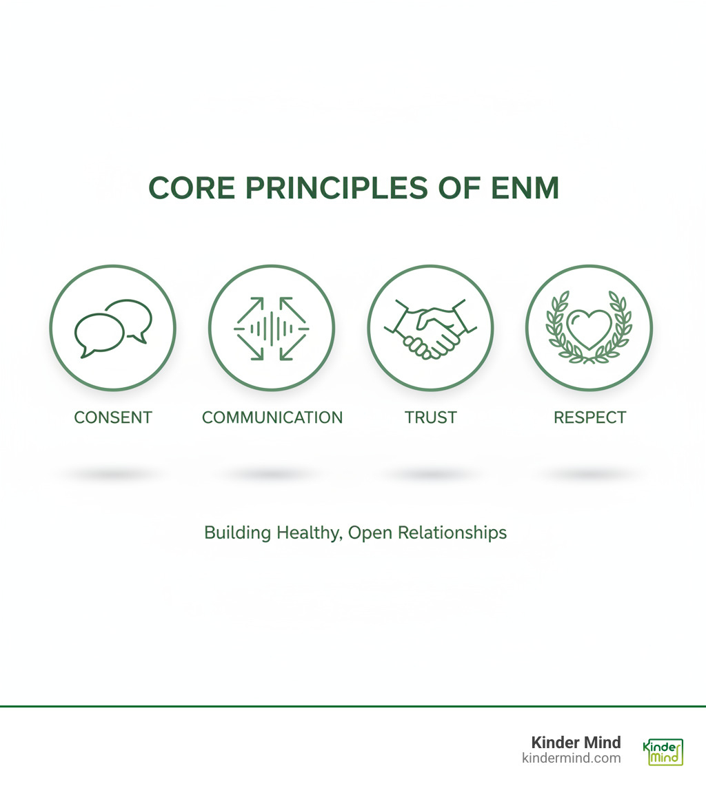 infographic explaining the core principles of ENM: Consent, Communication, Trust, and Respect - ethical non monogamy therapy infographic infographic explaining the core principles of ENM: Consent, Communication, Trust, and Respect - ethical non monogamy therapy infographic