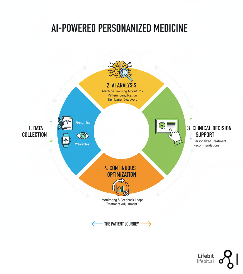 Infographic showing the AI-powered personalized medicine workflow: patient data collection from genomics, clinical records, wearables, and imaging; AI analysis using machine learning algorithms to identify patterns and biomarkers; clinical decision support delivering personalized treatment recommendations; continuous monitoring and treatment optimization through feedback loops - ai in personalized medicine infographic 