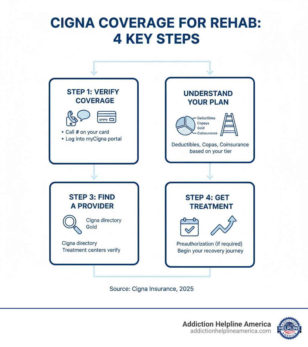 infographic showing 4 key steps: Step 1 - Verify Your Cigna Coverage by calling the number on your card or logging into myCigna portal; Step 2 - Understand Your Plan including deductibles copays and coinsurance based on your tier; Step 3 - Find an In-Network Provider using Cigna directory or letting treatment centers verify for you; Step 4 - Get Treatment with preauthorization if required and begin your recovery journey - Cigna Insurance Coverage for Drug and Alcohol Rehab infographic infographic showing 4 key steps: Step 1 - Verify Your Cigna Coverage by calling the number on your card or logging into myCigna portal; Step 2 - Understand Your Plan including deductibles copays and coinsurance based on your tier; Step 3 - Find an In-Network Provider using Cigna directory or letting treatment centers verify for you; Step 4 - Get Treatment with preauthorization if required and begin your recovery journey - Cigna Insurance Coverage for Drug and Alcohol Rehab infographic