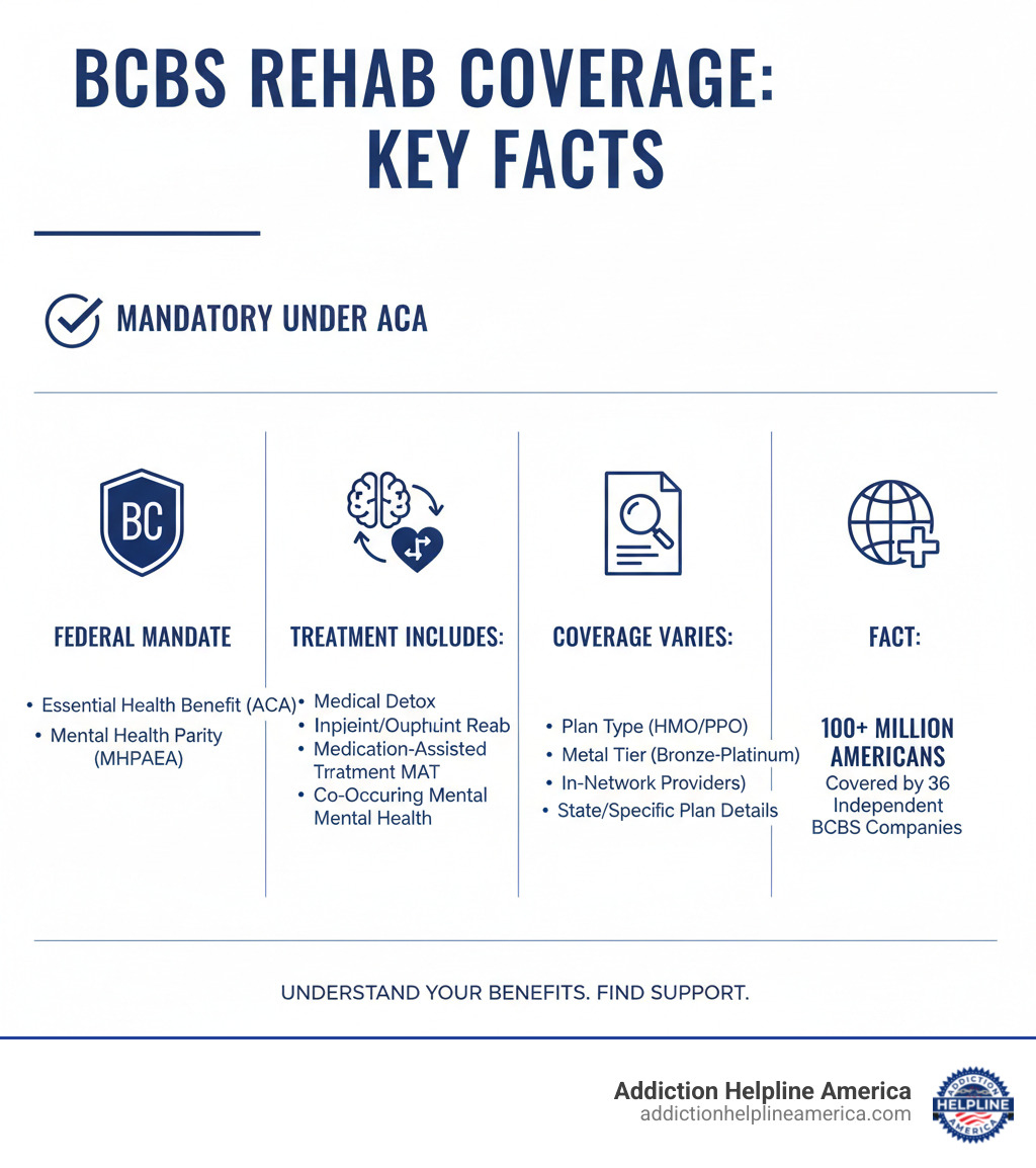 Infographic explaining key facts about BCBS rehab coverage, including that coverage is mandatory under the ACA - Does Blue Cross Blue Shield Cover Drug & Alcohol Rehab? infographic 