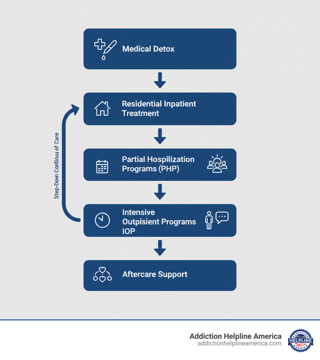 infographic showing levels of addiction treatment care from medical detox at the top, moving down through residential inpatient treatment, partial hospitalization programs, intensive outpatient programs, standard outpatient care, and aftercare support at the bottom, with arrows indicating the step-down continuum of care - UnitedHealthcare Insurance Coverage for Drug and Alcohol Rehab infographic infographic showing levels of addiction treatment care from medical detox at the top, moving down through residential inpatient treatment, partial hospitalization programs, intensive outpatient programs, standard outpatient care, and aftercare support at the bottom, with arrows indicating the step-down continuum of care - UnitedHealthcare Insurance Coverage for Drug and Alcohol Rehab infographic