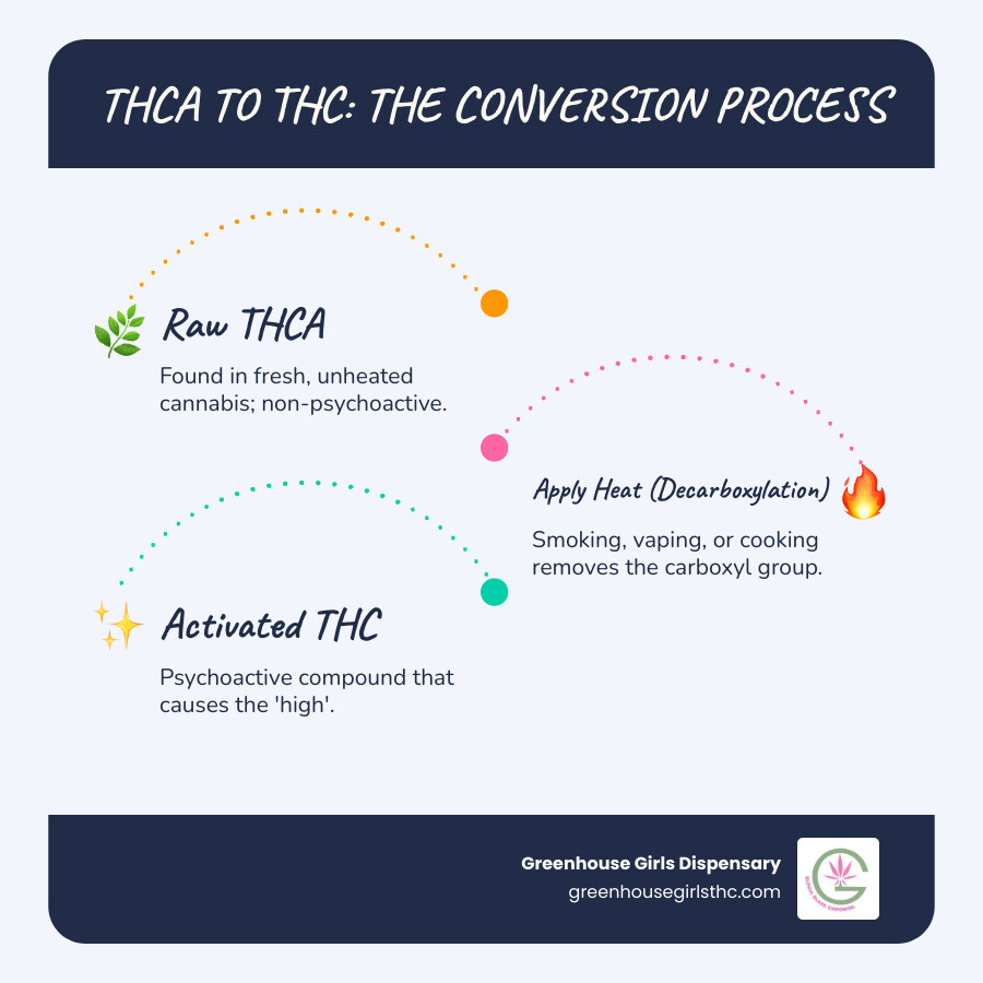 infographic showing THCA molecule with carboxyl group converting to THC molecule through heat application, with arrows indicating smoking, vaping, and cooking methods - thc vs thca infographic infographic-line-3-steps-blues-accent_colors