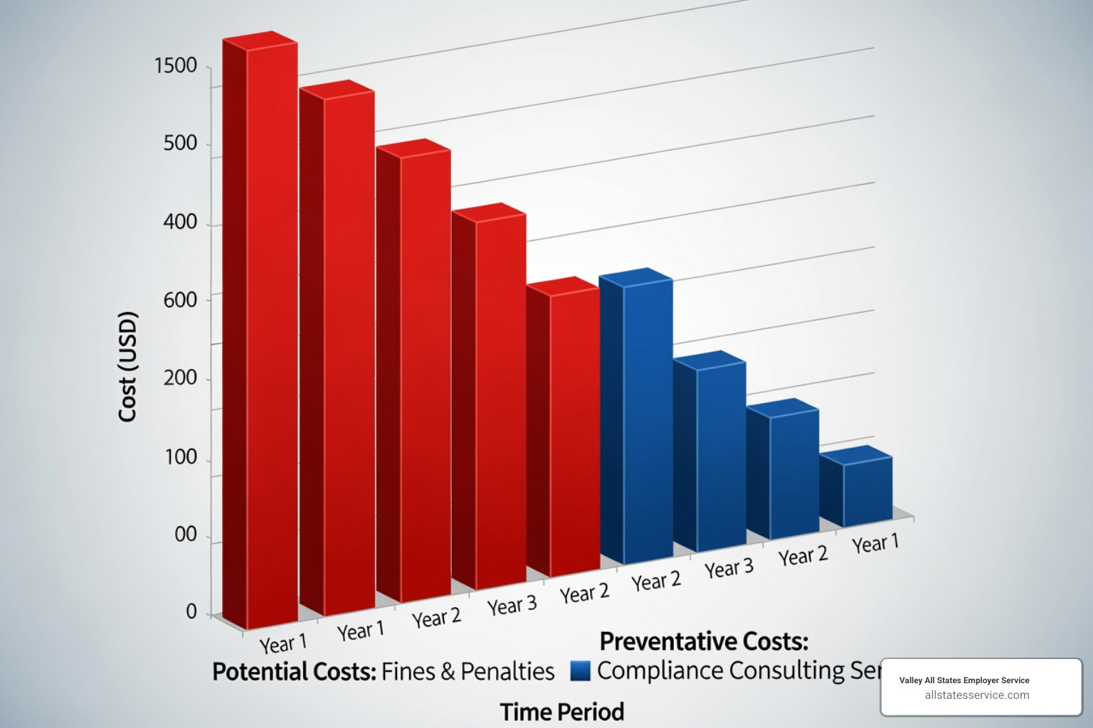 graph showing cost savings from avoided fines versus consulting fees - compliance consulting firms graph showing cost savings from avoided fines versus consulting fees - compliance consulting firms