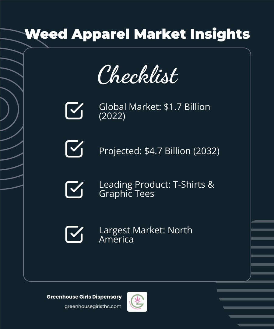 infographic showing the global cannabis apparel market growth from $1.7 billion in 2022 to projected $4.7 billion by 2032, with breakdown of popular product categories: t-shirts leading, followed by hoodies, hats, and accessories, and North America as the largest market - weed apparel infographic checklist-dark-blue