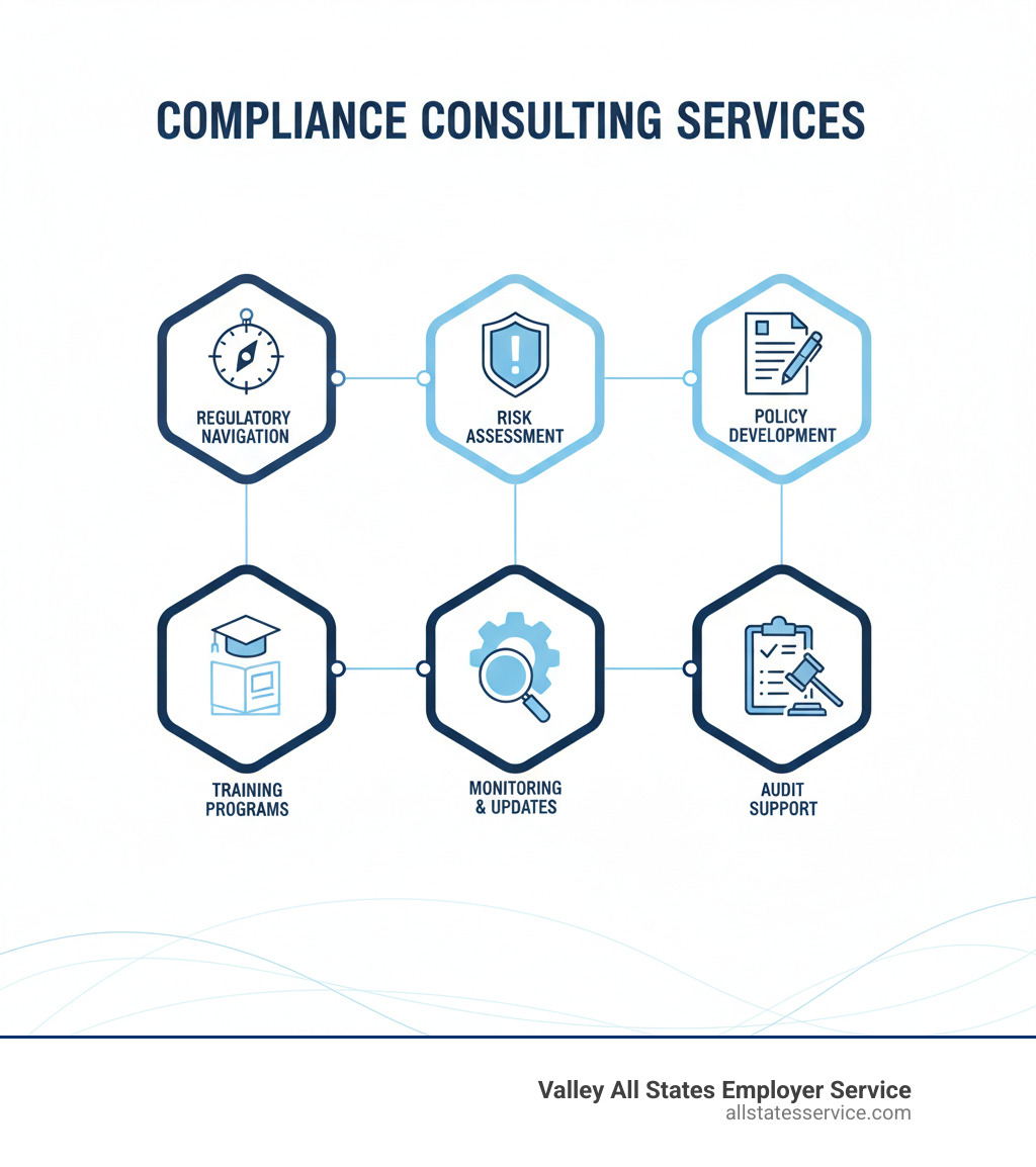 infographic showing compliance consulting services including regulatory navigation, risk assessment, policy development, training programs, monitoring and updates, and audit support - compliance consulting firms infographic infographic showing compliance consulting services including regulatory navigation, risk assessment, policy development, training programs, monitoring and updates, and audit support - compliance consulting firms infographic