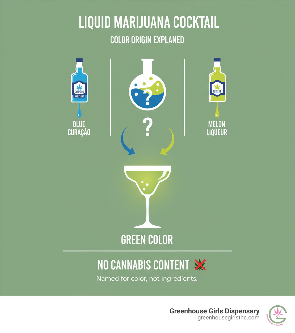 Infographic showing the Liquid Marijuana cocktail name comes from its green color created by mixing blue Curaçao and melon liqueur, not from any cannabis content, with visual breakdown of how the blue and yellow liqueurs combine to create the signature green hue - liquid marijuana infographic 