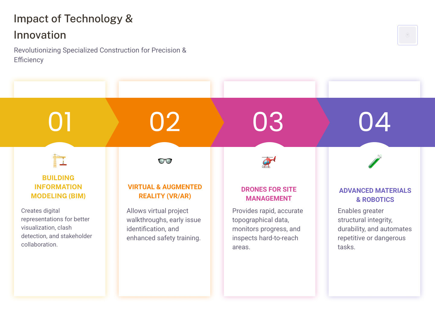 infographic on technology in construction - specialized construction infographic pillar-4-steps