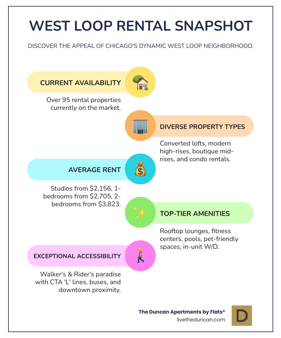 Infographic showing West Loop rental statistics: 95+ available units, Walker's Paradise walk score, proximity to downtown (2 blocks from Morgan 'L' Station), top amenities (rooftop lounges, pools, fitness centers, pet-friendly), and key neighborhood features (Fulton Market District, Restaurant Row, Union Park) - chicago west loop rentals infographic infographic-line-5-steps-colors Infographic showing West Loop rental statistics: 95+ available units, Walker's Paradise walk score, proximity to downtown (2 blocks from Morgan 'L' Station), top amenities (rooftop lounges, pools, fitness centers, pet-friendly), and key neighborhood features (Fulton Market District, Restaurant Row, Union Park) - chicago west loop rentals infographic infographic-line-5-steps-colors