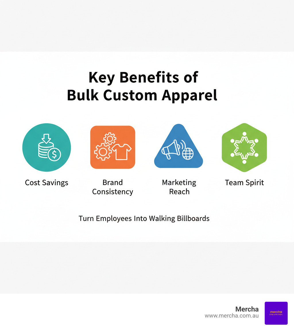 Infographic showing key benefits of bulk custom apparel: Cost Savings, Brand Consistency, Marketing Reach, Team Spirit - bulk custom clothing infographic Infographic showing key benefits of bulk custom apparel: Cost Savings, Brand Consistency, Marketing Reach, Team Spirit - bulk custom clothing infographic