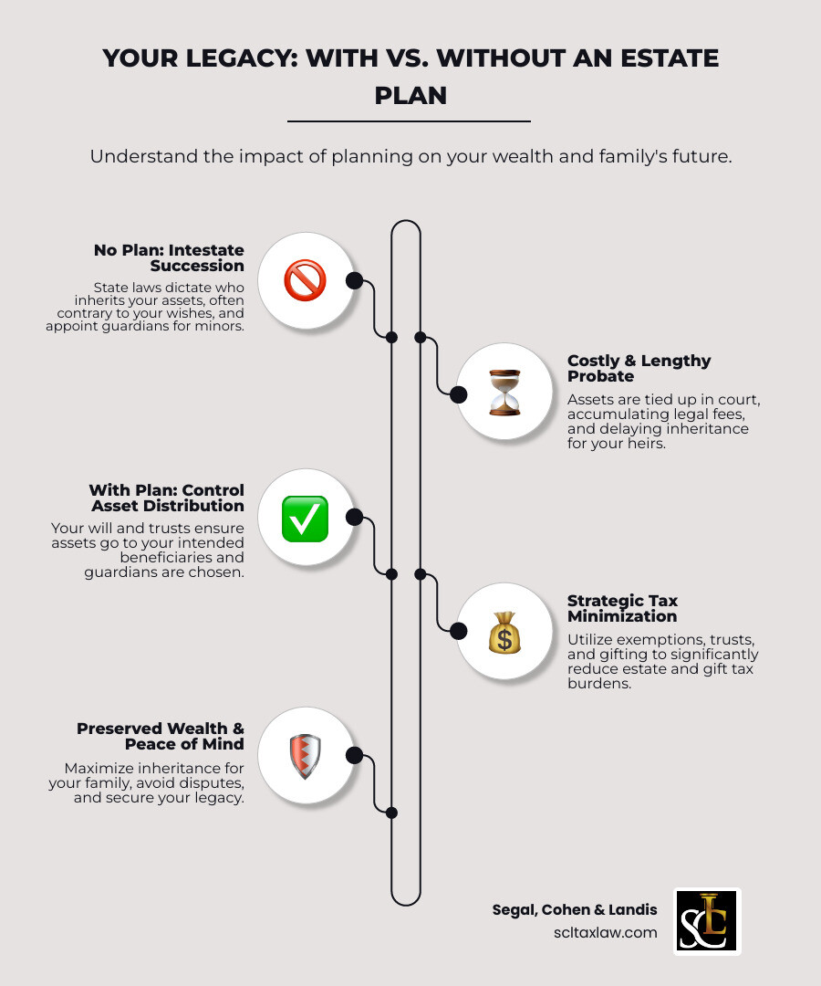 Infographic showing two parallel paths: Path 1 labeled "Without Estate Plan" shows assets going through probate court, facing estate taxes, and state-determined distribution to heirs with reduced value. Path 2 labeled "With Comprehensive Estate and Tax Plan" shows assets flowing through trusts, bypassing probate, utilizing tax exemptions and strategic gifting, and reaching intended beneficiaries with maximum value preserved. Arrows indicate tax savings and family protection benefits. - estate planning and tax attorney infographic infographic-line-5-steps-elegant_beige