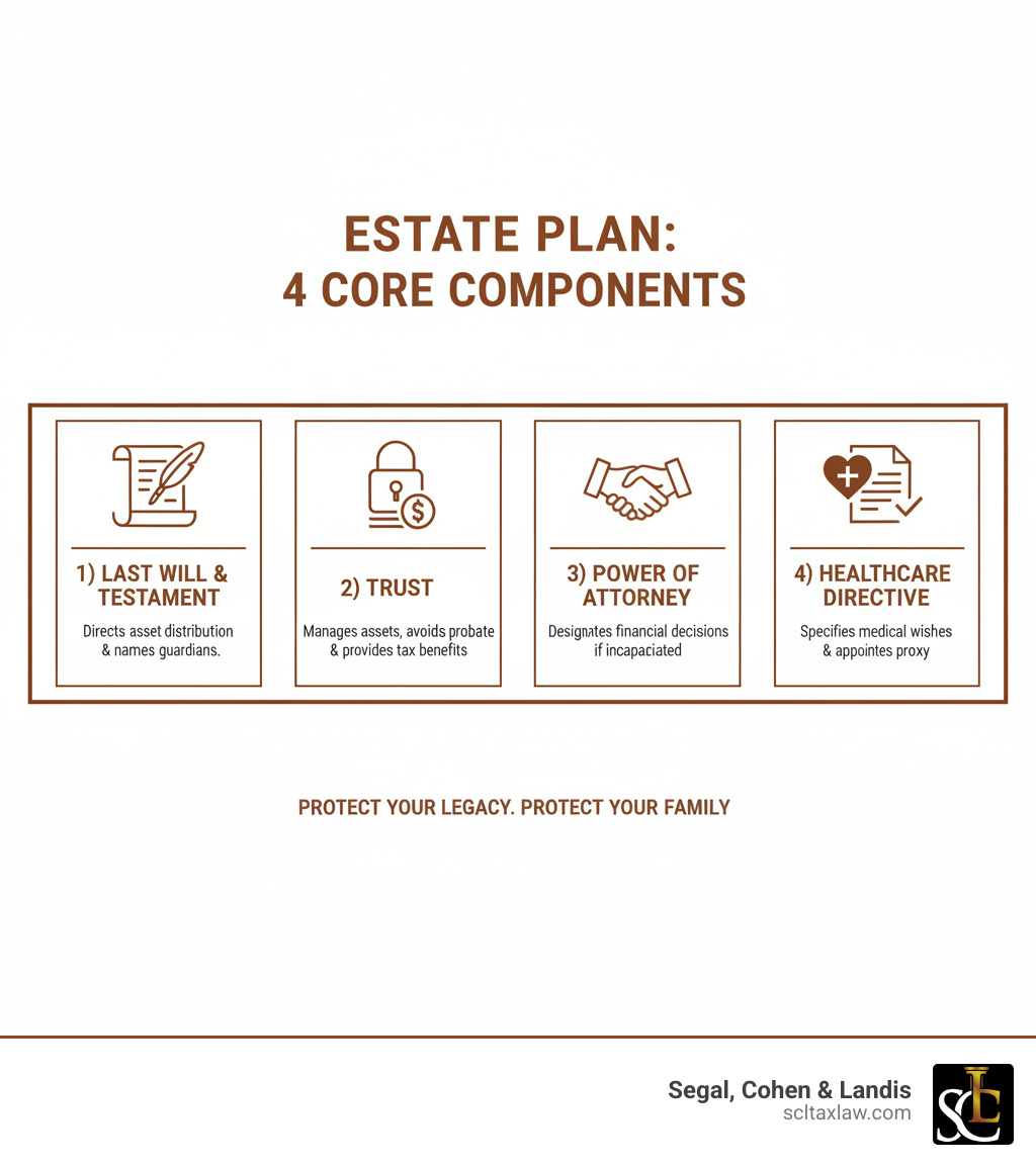 Infographic showing the four core components of an estate plan: 1) Last Will and Testament (directs asset distribution and names guardians for minor children), 2) Trust (manages assets, avoids probate, and provides tax benefits), 3) Power of Attorney (designates someone to handle financial decisions if you're incapacitated), and 4) Healthcare Directive (specifies medical wishes and appoints a healthcare proxy) - estate planning lawyer boston infographic 
