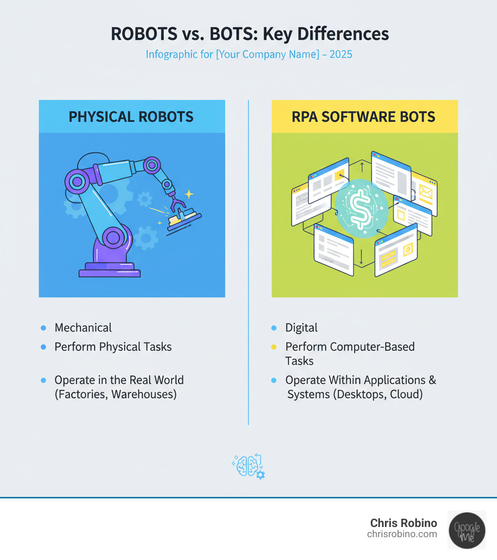 Infographic showing the key differences between physical robots (mechanical, perform physical tasks, operate in the real world) and RPA software bots (digital, perform computer-based tasks, operate within applications and systems). Includes visual representation of a software bot interacting with multiple application windows versus a physical robot arm. - Robotics process automation infographic 