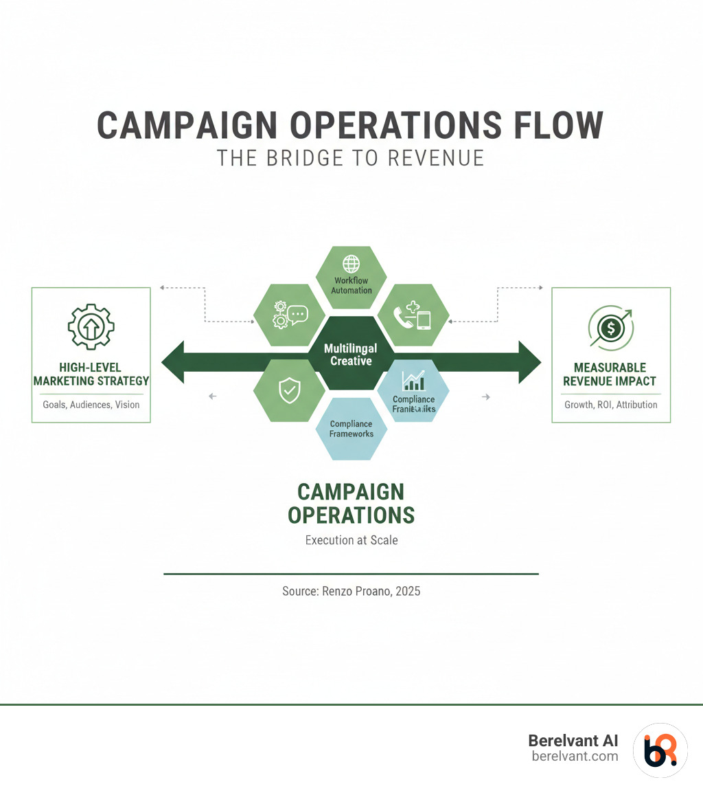 infographic showing the campaign operations flow from high-level marketing strategy through campaign operations to measurable revenue impact - campaign operations agency infographic 