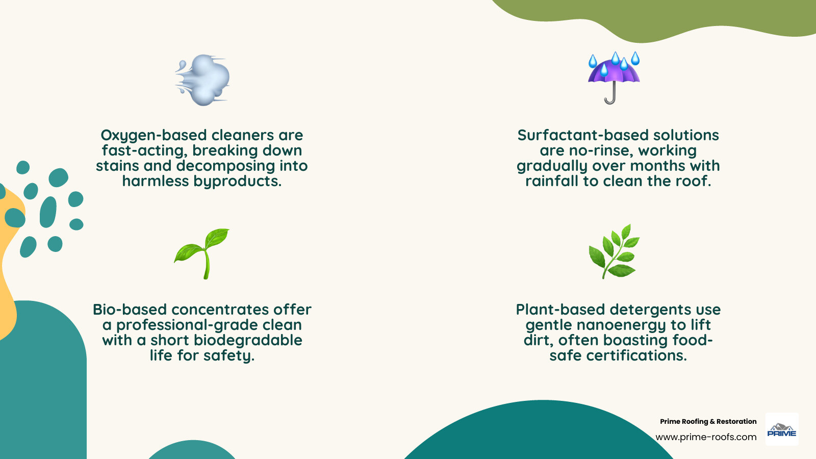 Infographic comparing eco-friendly roof cleaners: Oxygen-based cleaners work in hours and decompose into harmless byproducts; surfactant-based cleaners require no rinsing and work over months with rainfall; bio-based concentrates are professional-grade with short biodegradable life; plant-based detergents use nanoenergy for gentle cleaning. All options are bleach-free, non-corrosive, and safe for plants, pets, and water sources. - eco friendly roof cleaner infographic 4_facts_emoji_nature Infographic comparing eco-friendly roof cleaners: Oxygen-based cleaners work in hours and decompose into harmless byproducts; surfactant-based cleaners require no rinsing and work over months with rainfall; bio-based concentrates are professional-grade with short biodegradable life; plant-based detergents use nanoenergy for gentle cleaning. All options are bleach-free, non-corrosive, and safe for plants, pets, and water sources. - eco friendly roof cleaner infographic 4_facts_emoji_nature