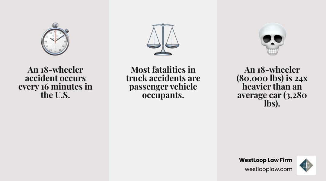 infographic comparing 18-wheeler weight of 80000 pounds versus passenger car weight of 3280 pounds with accident statistics - 18 wheeler injury attorney infographic 3_facts_emoji_grey infographic comparing 18-wheeler weight of 80000 pounds versus passenger car weight of 3280 pounds with accident statistics - 18 wheeler injury attorney infographic 3_facts_emoji_grey