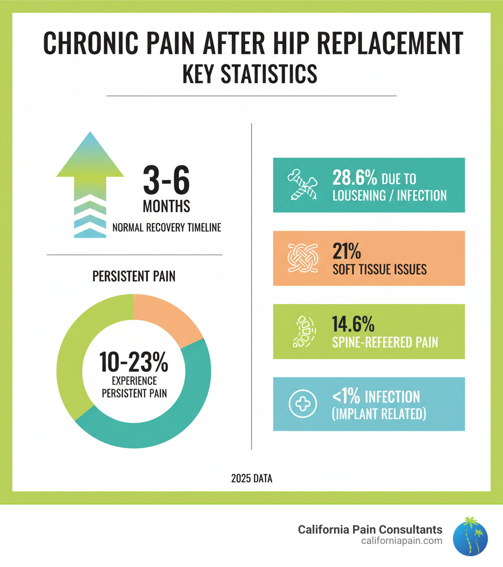 infographic showing chronic pain after hip replacement statistics: 10-23% experience persistent pain, 28.6% due to loosening or infection, 21% from soft tissue issues, 14.6% from spine-referred pain, and normal recovery timeline of 3-6 months - chronic pain after hip replacement infographic 