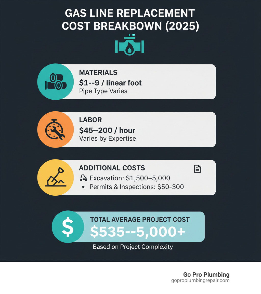 Infographic showing gas line replacement cost breakdown: material costs ($1-$9 per linear foot depending on pipe type), labor costs ($45-$200 per hour), additional costs for excavation ($1,500-$5,000), permits and inspections ($50-$300), and total average project cost ($535-$5,000+) - how much does it cost to replace a gas line infographic Infographic showing gas line replacement cost breakdown: material costs ($1-$9 per linear foot depending on pipe type), labor costs ($45-$200 per hour), additional costs for excavation ($1,500-$5,000), permits and inspections ($50-$300), and total average project cost ($535-$5,000+) - how much does it cost to replace a gas line infographic