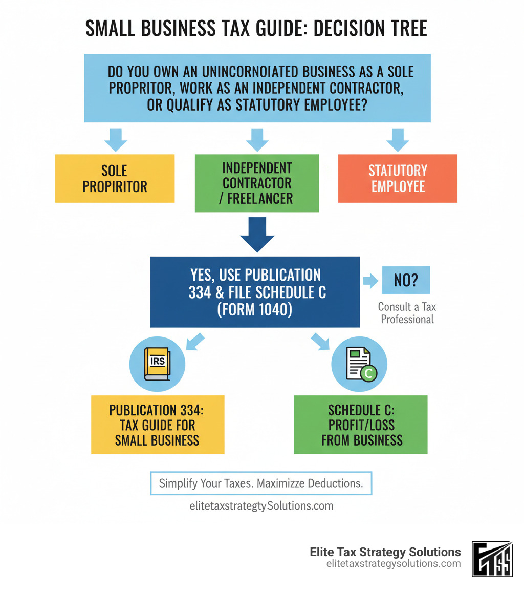 Infographic showing decision tree for small business owners: Do you own an unincorporated business as a sole proprietor, work as an independent contractor, or qualify as a statutory employee? If yes to any, you should use Publication 334 and file Schedule C. The flowchart includes branches for business structure types and points Schedule C filers to Publication 334 resources. - publication 334 infographic Infographic showing decision tree for small business owners: Do you own an unincorporated business as a sole proprietor, work as an independent contractor, or qualify as a statutory employee? If yes to any, you should use Publication 334 and file Schedule C. The flowchart includes branches for business structure types and points Schedule C filers to Publication 334 resources. - publication 334 infographic
