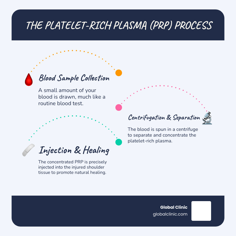 Infographic showing the PRP process: blood draw, centrifuge separation of platelets, concentration of growth factors, and ultrasound-guided injection into the injured shoulder tissue - PRP for shoulder pain infographic infographic-line-3-steps-blues-accent_colors