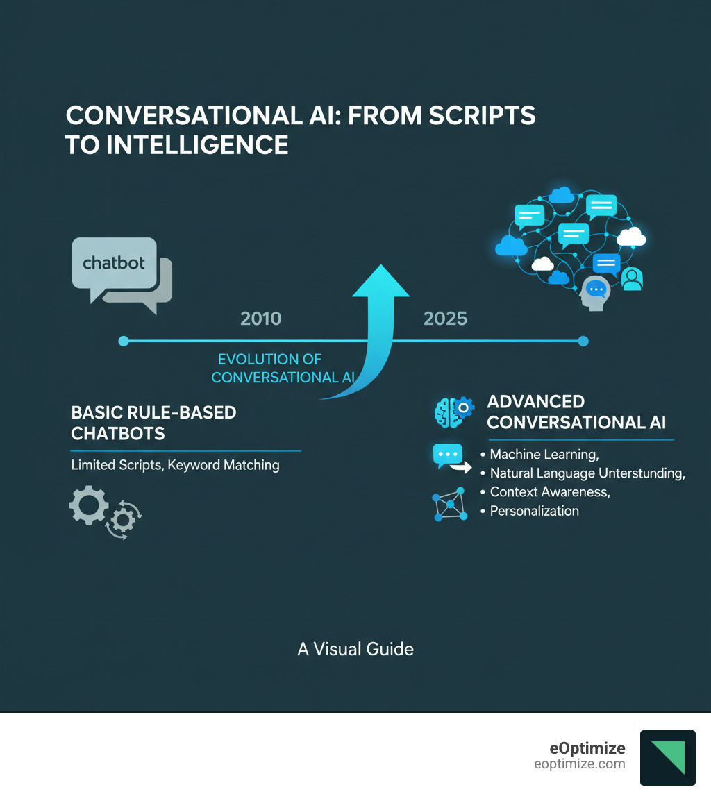 infographic showing the evolution from basic rule-based chatbots with limited scripts and keyword matching in 2010, to advanced conversational AI with machine learning, natural language understanding, context awareness, and personalization capabilities in 2025 - Conversational AI guide infographic 